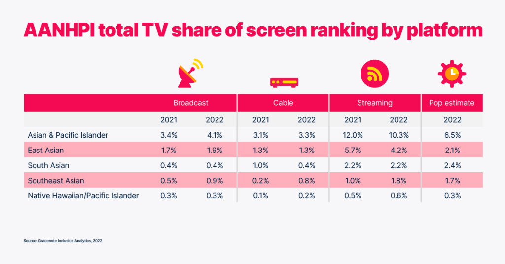 Classificação da participação total de TV na tela da AANHPI por plataforma