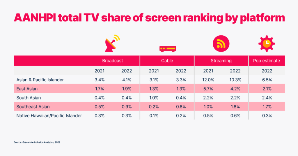 Classement de l'AANHPI en fonction de la part d'écran TV totale par plateforme