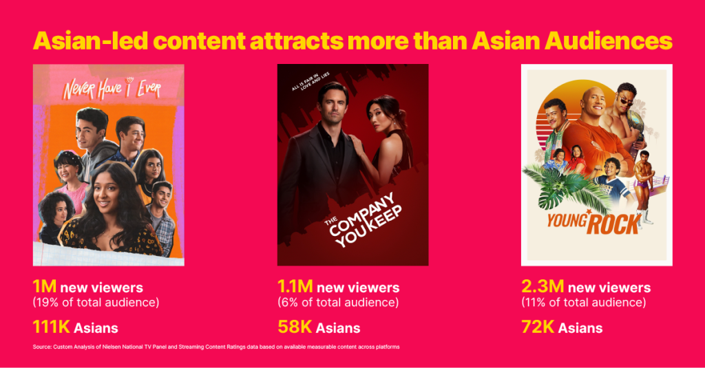 Les contenus d'origine asiatique attirent plus que le public asiatique