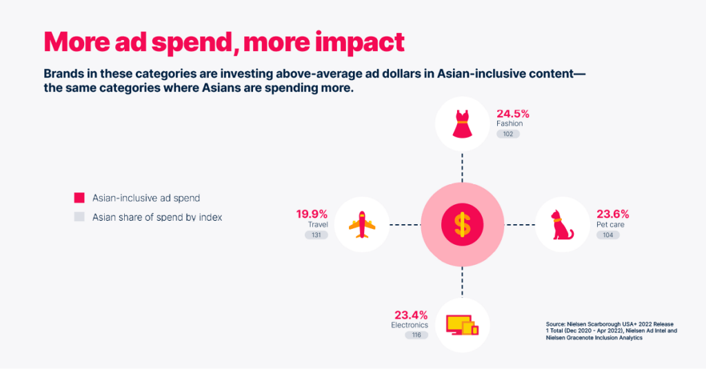 Merek-merek dalam kategori tertentu (fesyen, perawatan hewan peliharaan, elektronik, dan perjalanan) menginvestasikan dana iklan di atas rata-rata untuk konten inklusif Asia, dan merupakan kategori yang sama di mana orang Asia membelanjakan lebih banyak.