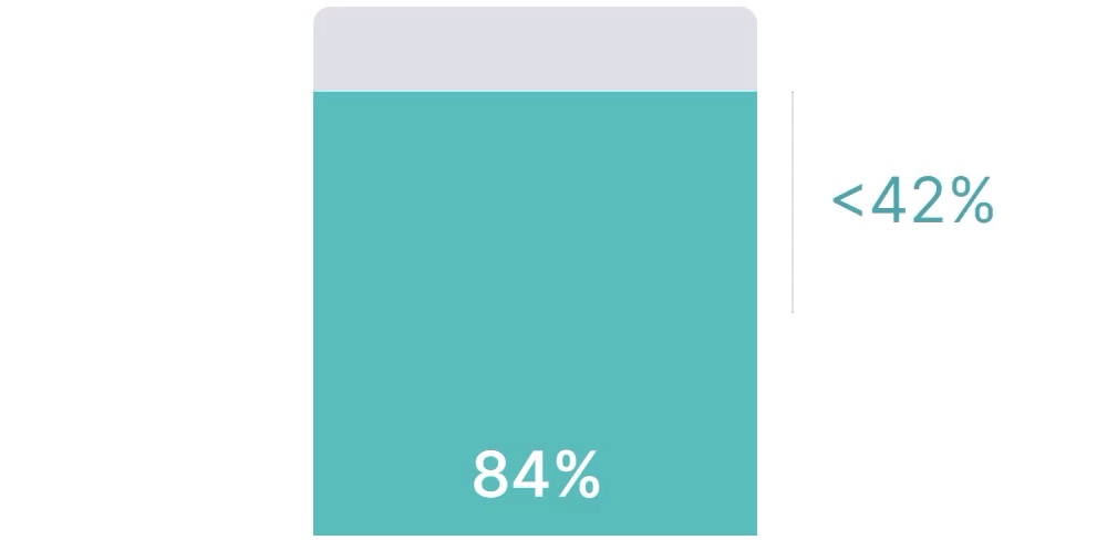 L'84% degli addetti al marketing include lo streaming nella pianificazione mobile