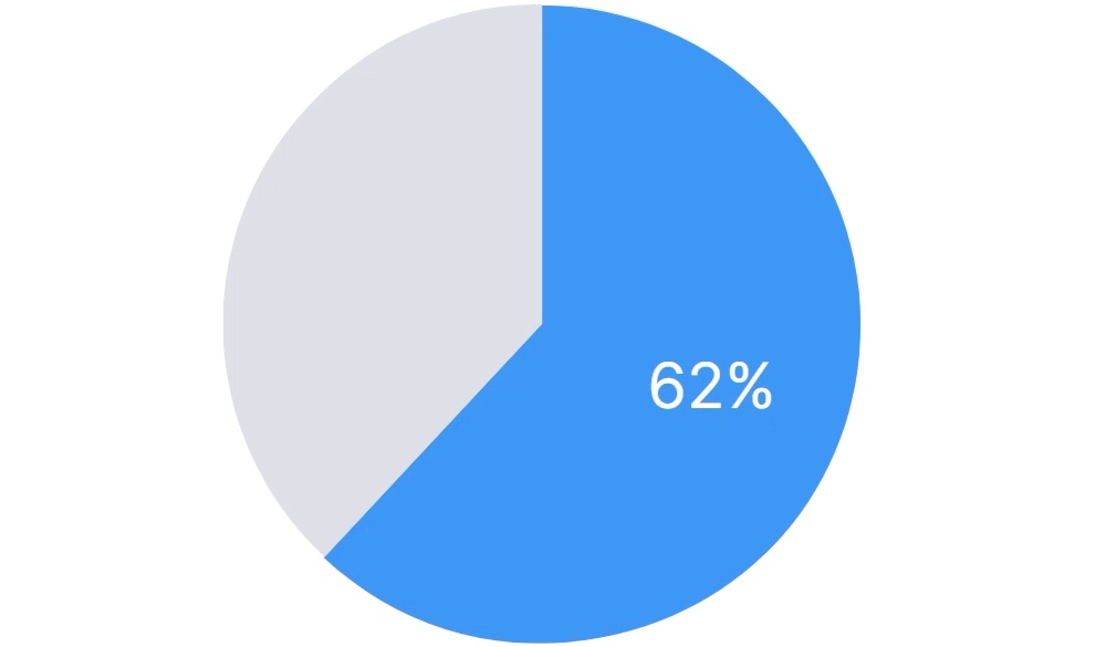 62% dos profissionais de marketing estão usando várias ferramentas de medição