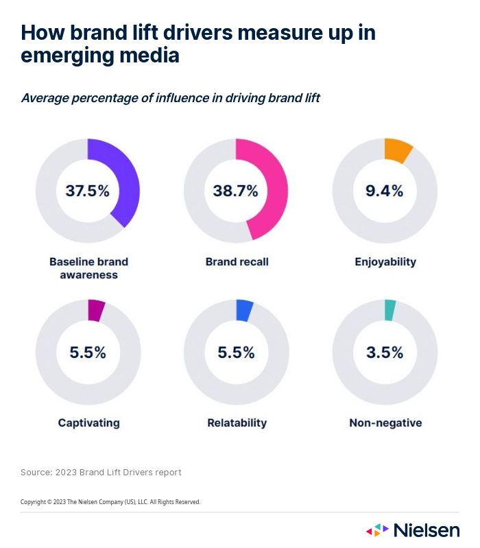 Infográfico - Como os impulsionadores da elevação da marca são avaliados na mídia emergente