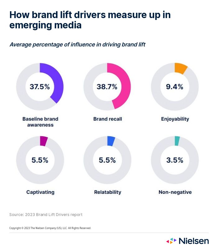 Infographie - Comment les moteurs de notoriété se positionnent-ils dans les médias émergents ?