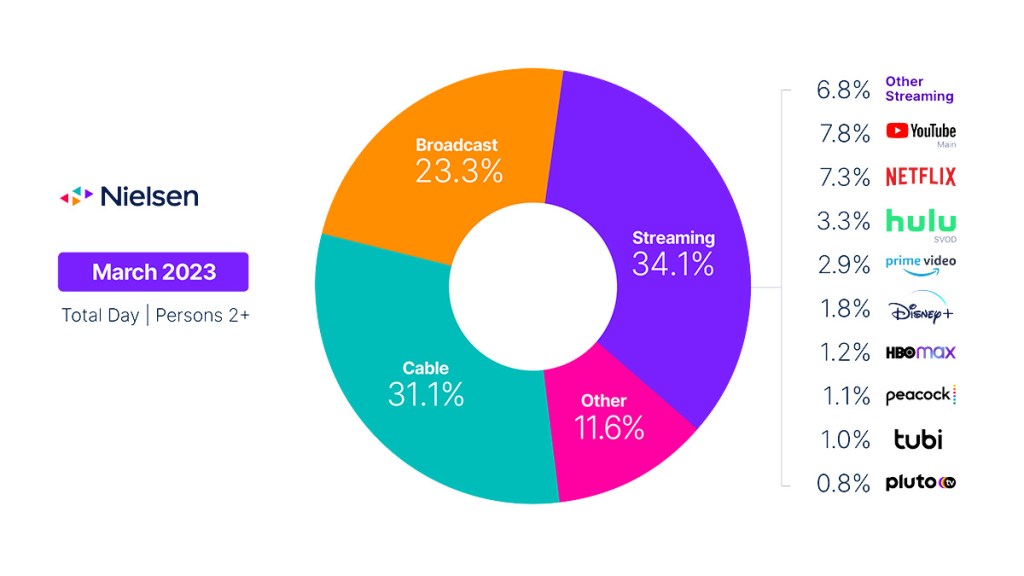 La March Madness alimenta una ripresa degli ascolti via cavo nel mese di marzo