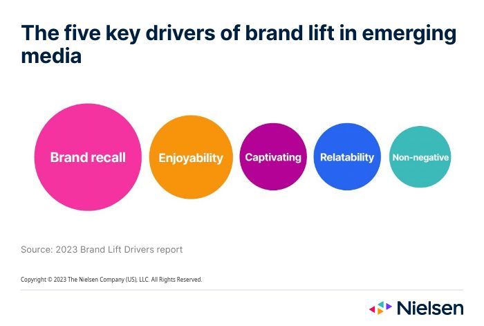 In emerging media, brand recall is the biggest driver of lift | Nielsen