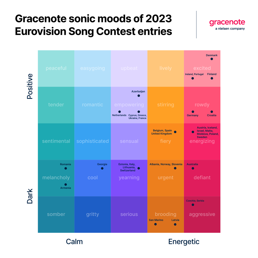 인포그래픽: 2023 유로비전 송 콘테스트 출품작의 Gracenote 음향 분위기