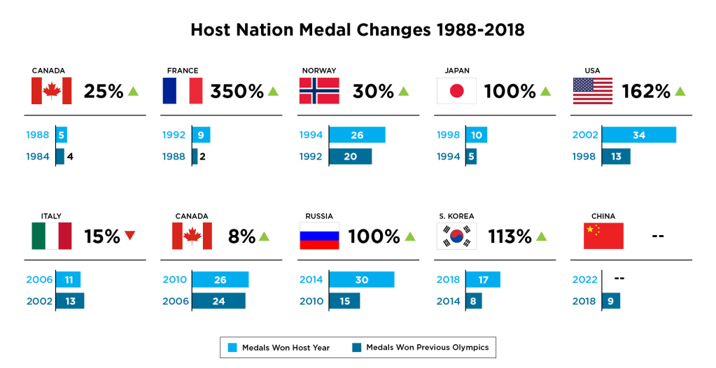 Le tableau des médailles des JO d'hiver : la France 10e d'un classement  dominé par la Norvège