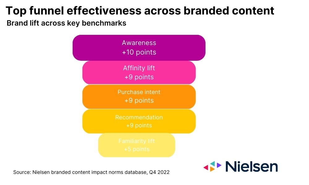 Infografika - Top funnel effectiveness w branded content.