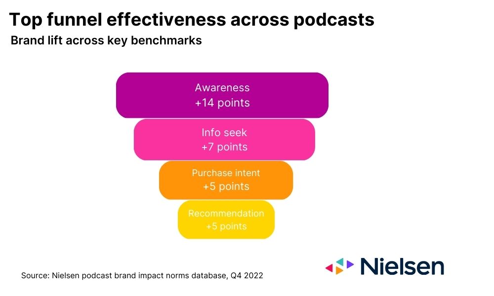Infografika - Top funnel effectiveness across podcasts
