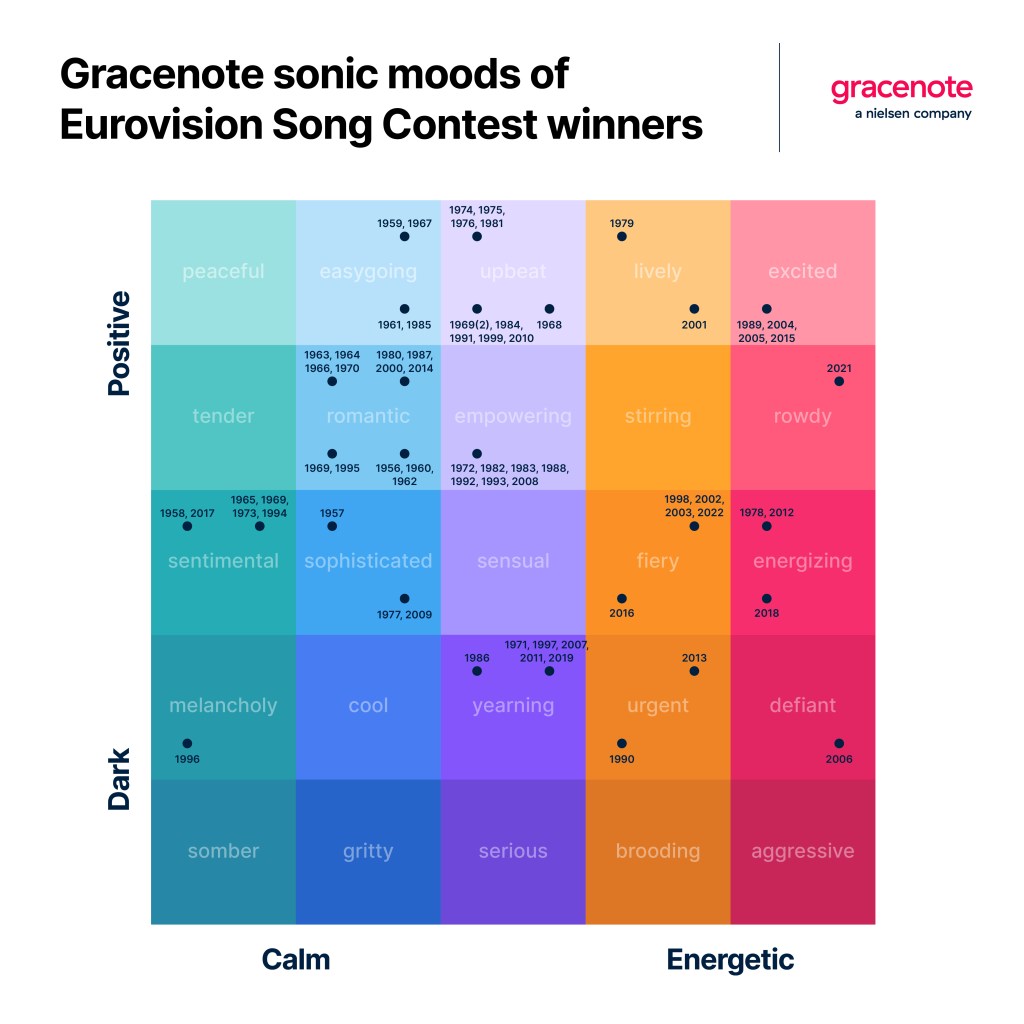 信息图表：按年份分列的 2023 年欧洲电视歌唱大赛获奖者的 Gracenote 音调