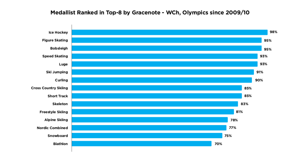 Gracenote Olympic on X: 🧮 - Our first #VirtualMedalTable forecast  predicts that @TeamUSA🇺🇸 will win the most medals at #Paris2024, ahead of  China🇨🇳 and France🇫🇷.    / X