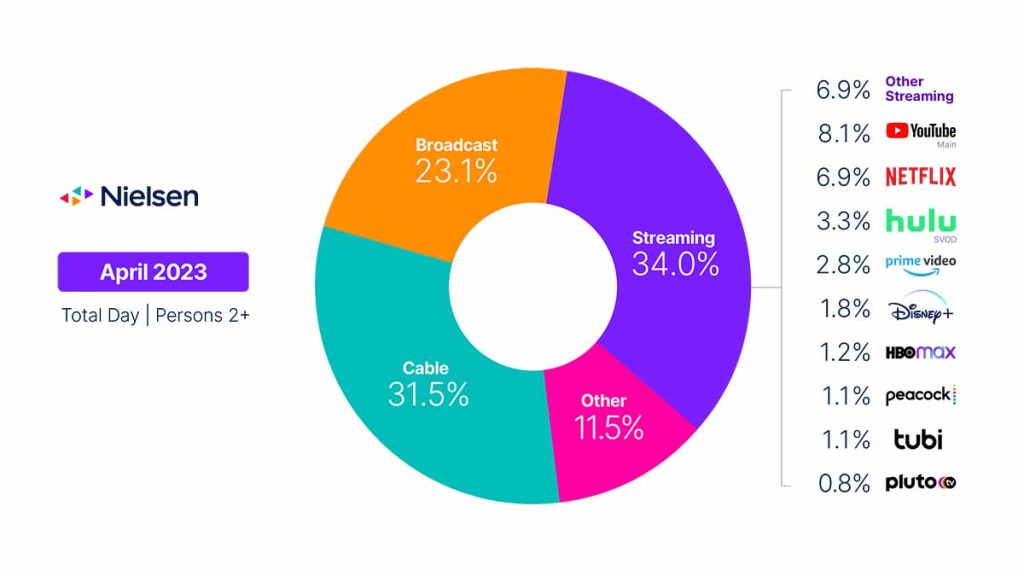Quantidade de títulos no streaming aumentou 39% em dois anos
