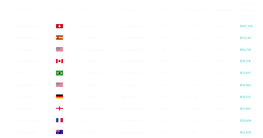 1 알리샤 레만2 알렉시아 푸텔라스3 알렉스 모건4 조딘 히테마5 마르타6 메간 라피노에7 줄리 브랜드8 알레시아 루소9 사키나 카르차우이10 사만다 커