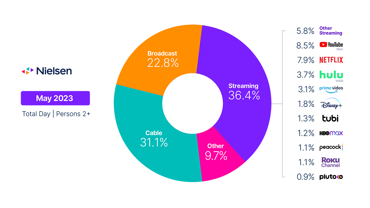 Streaming usage rebounds in May, and The Gauge™ welcomes a third FAST service Nielsen