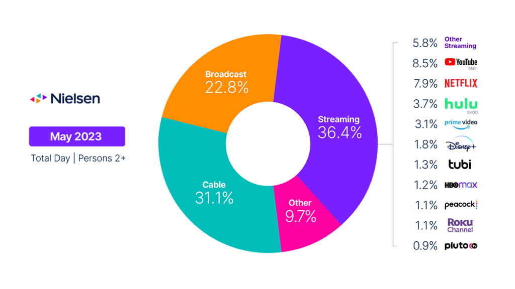 L'utilizzo dello streaming è in crescita a maggio e The Gauge™ dà il benvenuto a un terzo servizio FAST