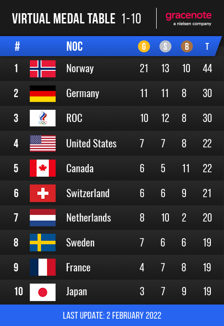 Le tableau des médailles des JO d'hiver : la France 10e d'un classement  dominé par la Norvège