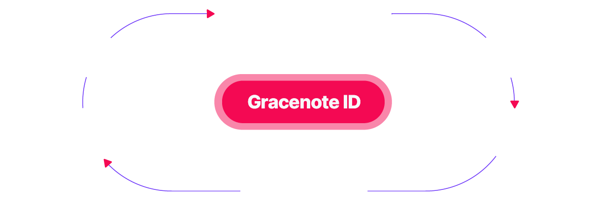 Gracenote IDのコンテンツ・ディスカバリー・サイクルのイメージ