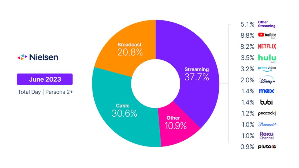 I bambini aumentano l'utilizzo della TV a giugno, con il 90% dell'aumento di utilizzo proveniente da fonti non tradizionali