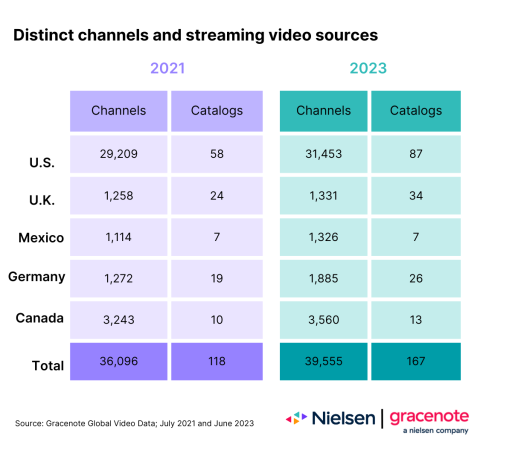 How many channels are there in 2023?