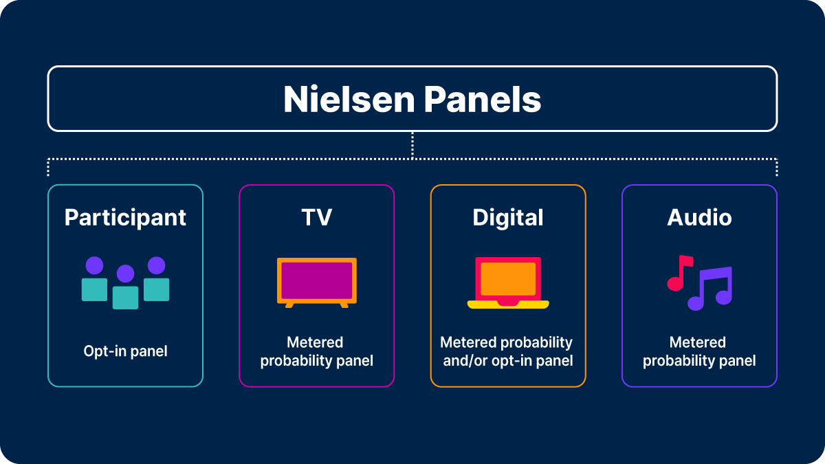 What's a panel, and why do they matter? Nielsen