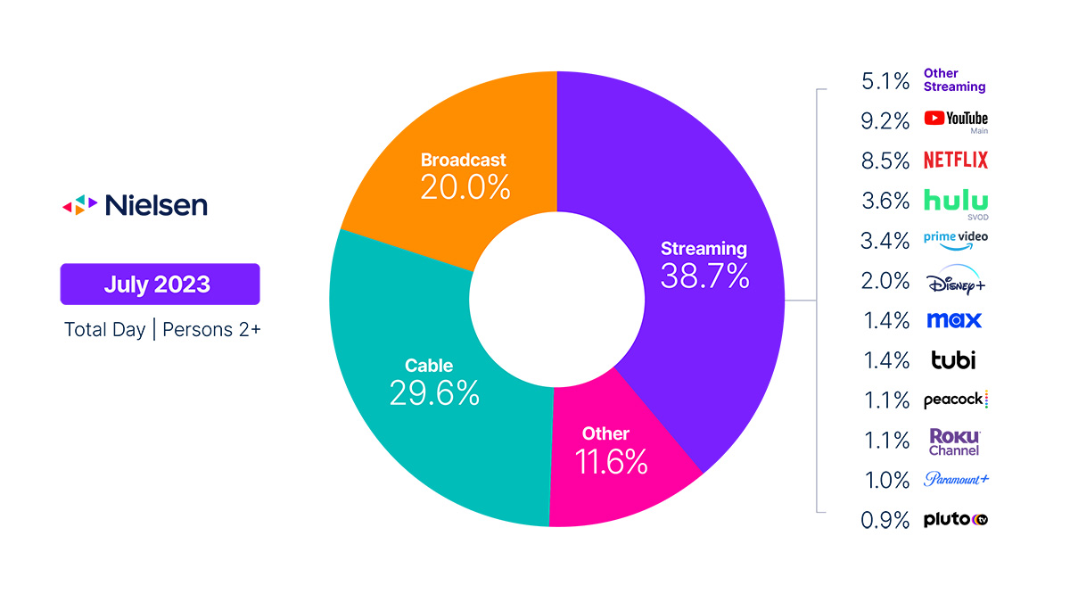 Os 5 melhores serviços de streaming em 2023