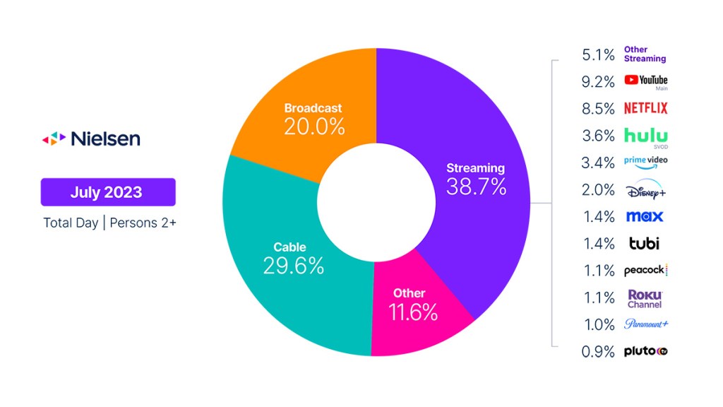 Streaming grabs a record 38.7% of total TV usage in July, with