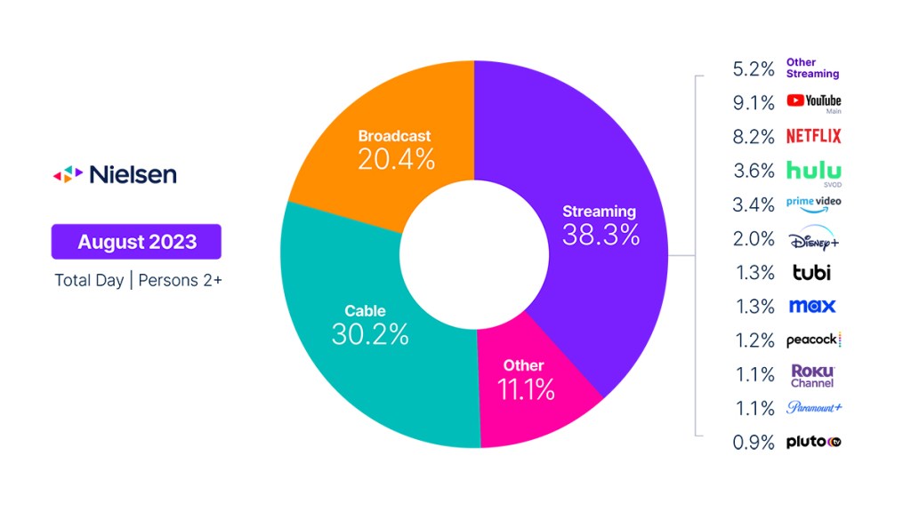 Sports and news boost broadcast and cable viewing in August; streaming declines as kids head back to school