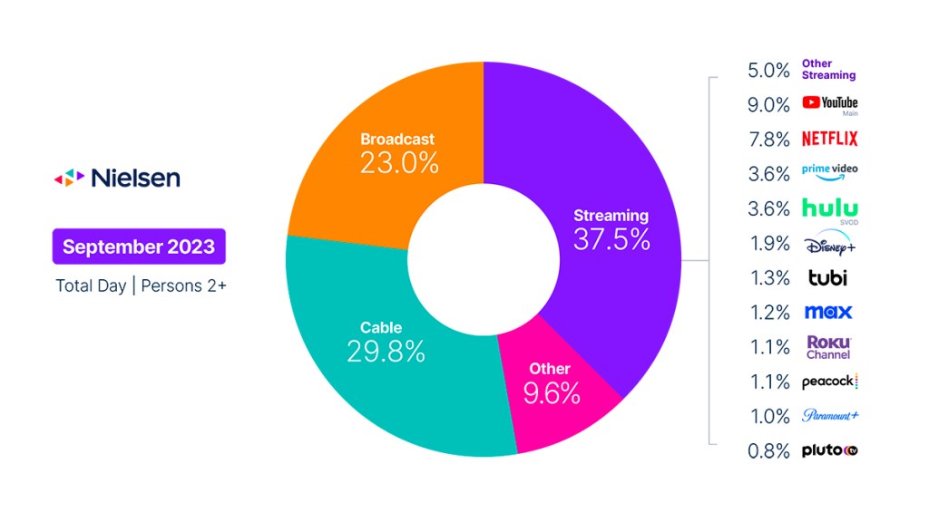 Sports gave broadcast channels a second straight month of viewing gains in September