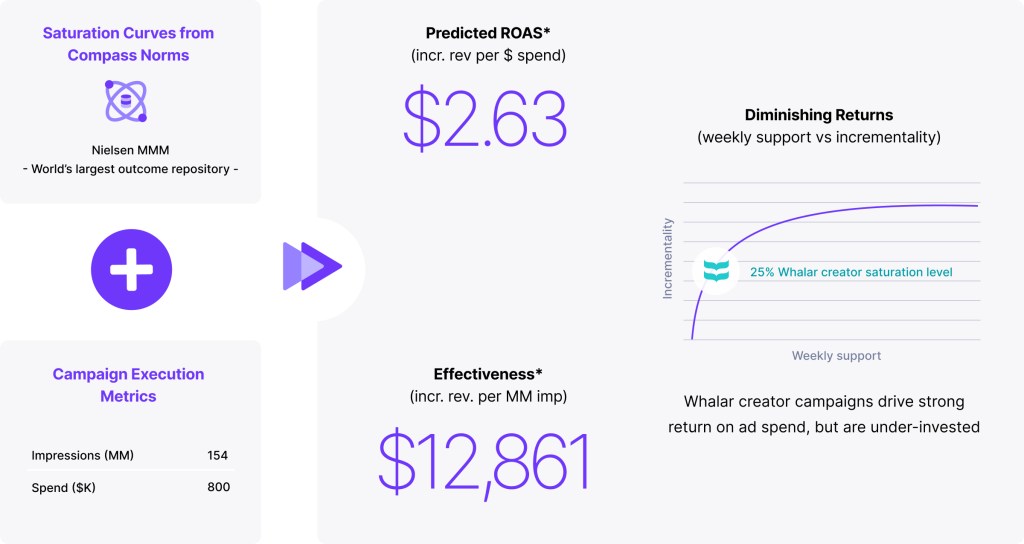 Optimize quickly to maximize campaign performance