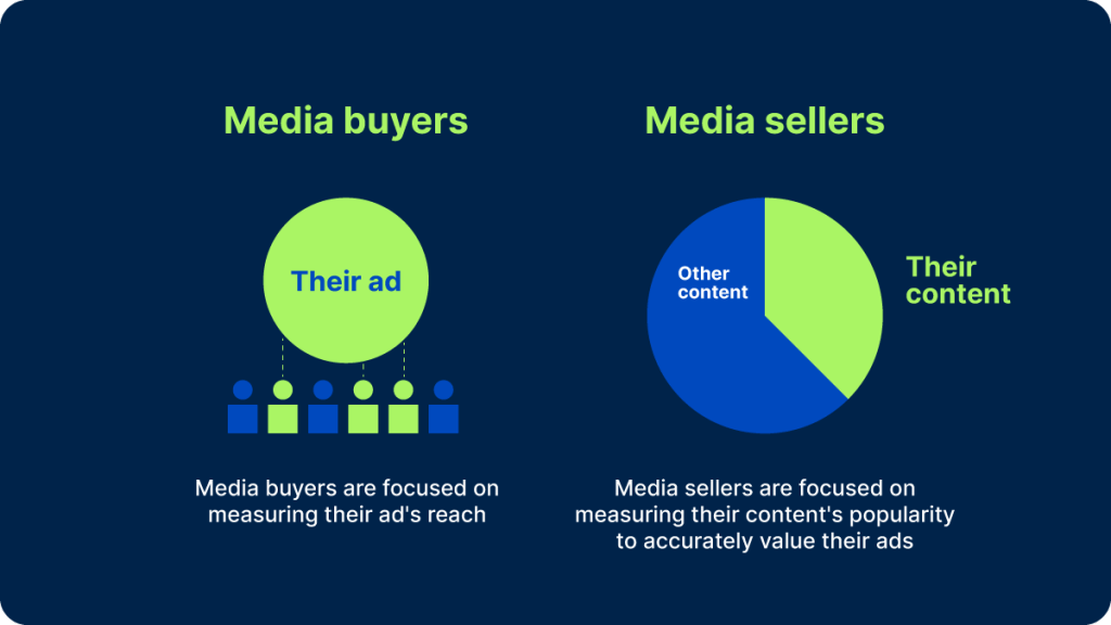 Prioridades de compradores y vendedores de medios para medir la audiencia televisiva 