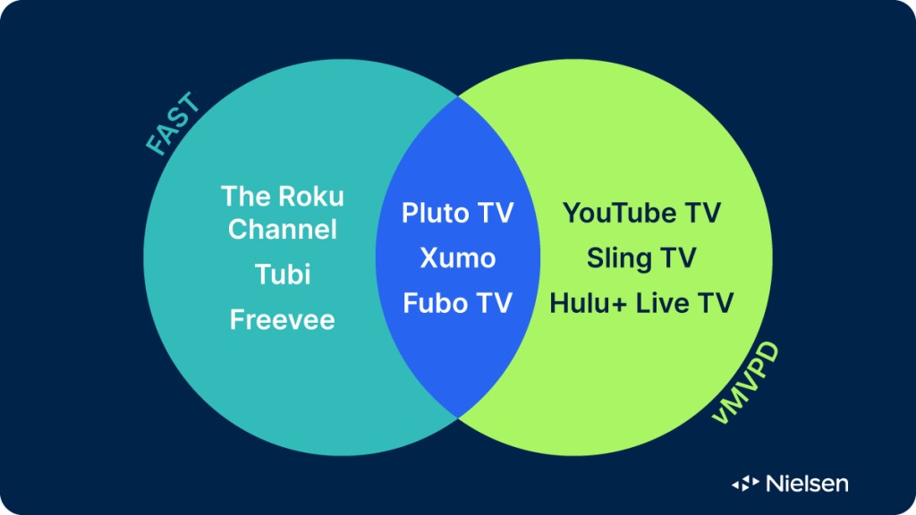 FAST and vMVPD defined in chart