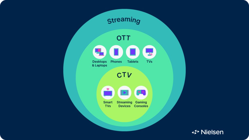 OTT、CTV 和流媒体定义图