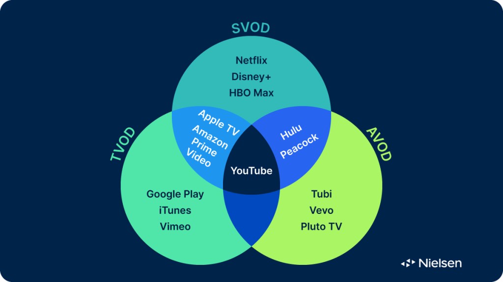 SVOD、TVOD 和 AVOD 定义图