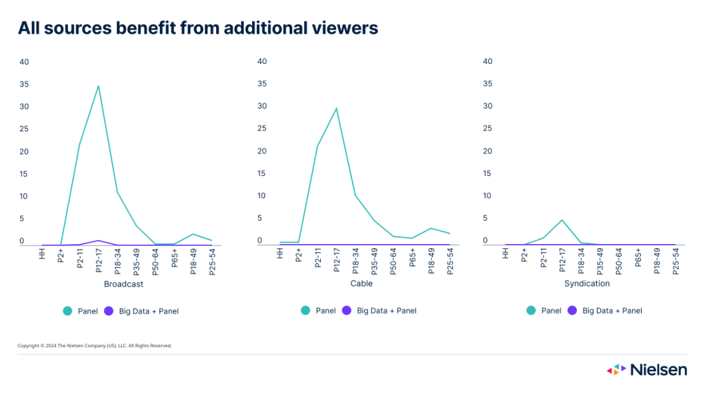 Todas las fuentes de televisión se benefician de más espectadores