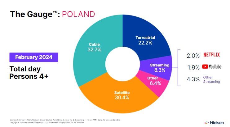 The Gauge™: Polska |  luty 2024