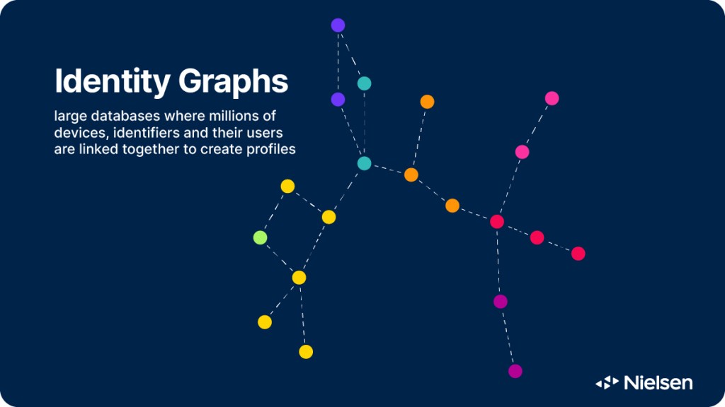 Need to Know: What’s an identity graph and why do marketers need them?