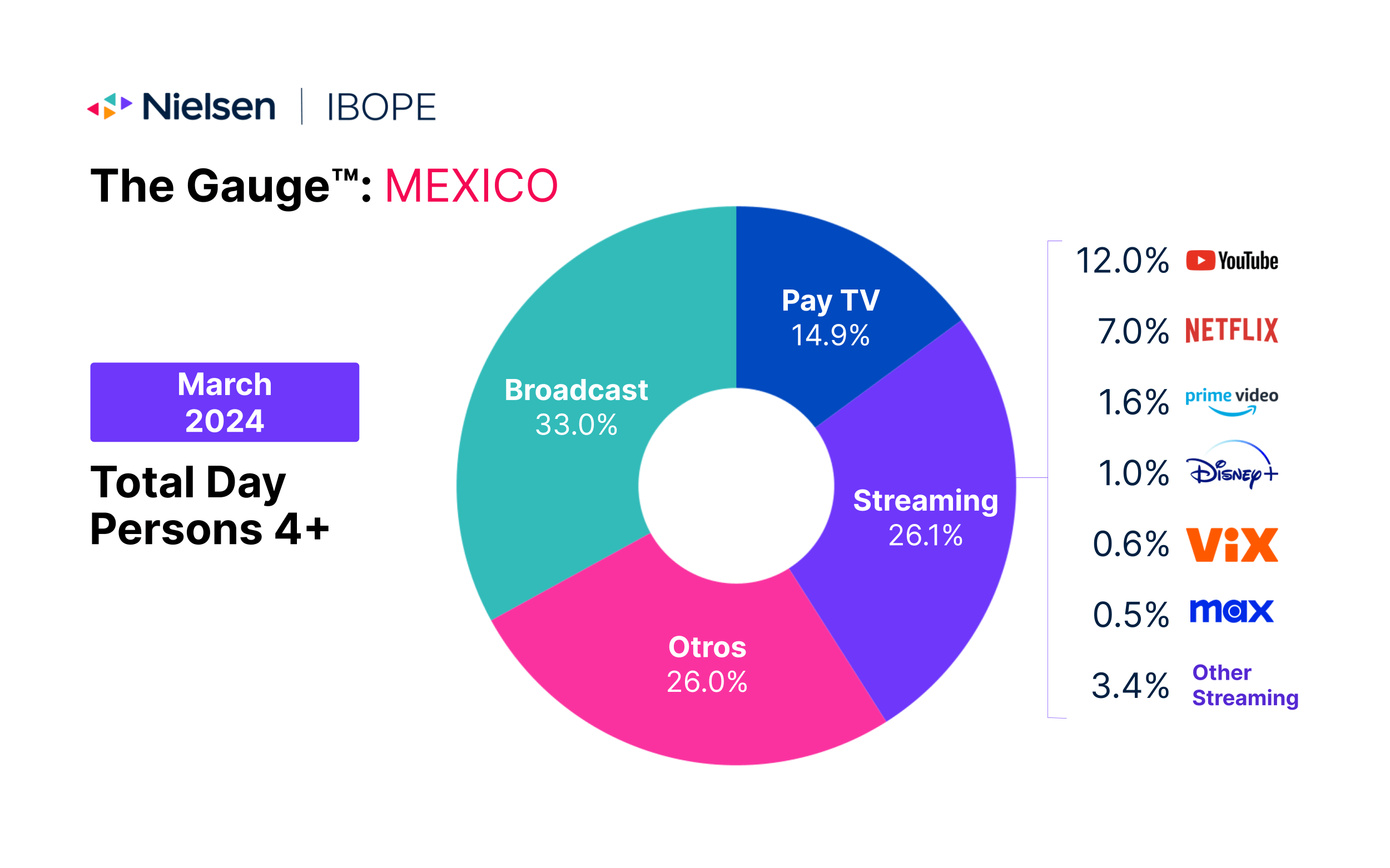 The Gauge™ Mexico March 2024 Nielsen