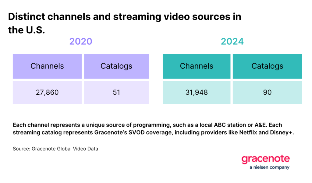 图表显示了 2020 年和 2024 年美国不同频道和流媒体视频源的数据。