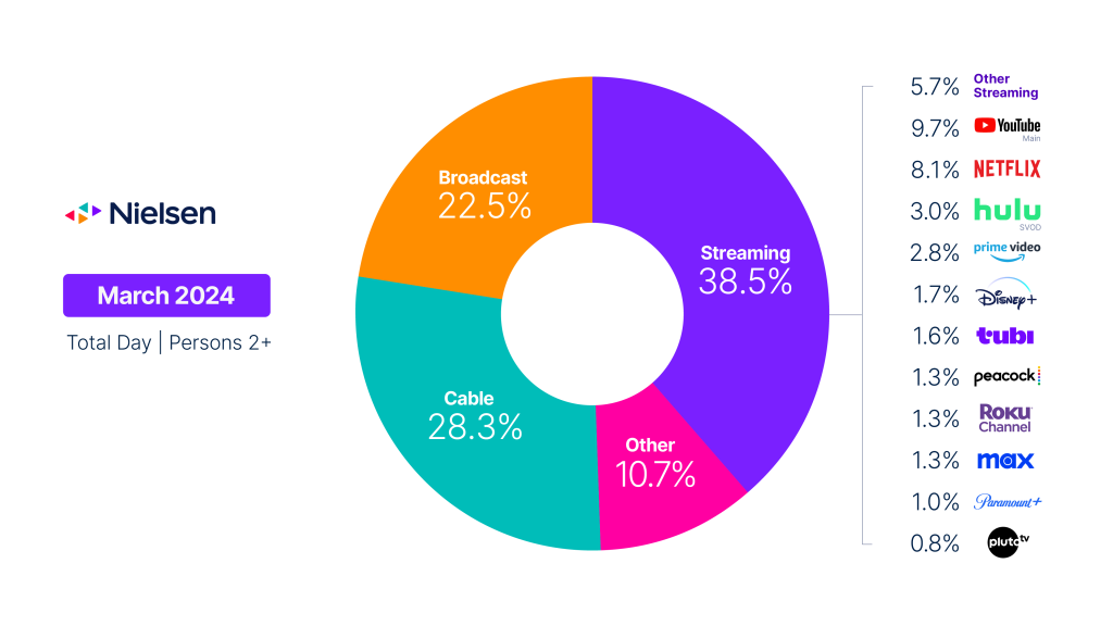 Grafico a ciambella dei dati dell'indicatore