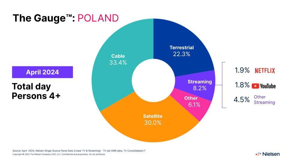 Scale™: Polska |  kwiecień 2024