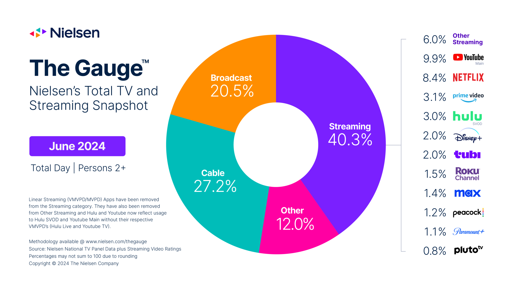 Usage percentage