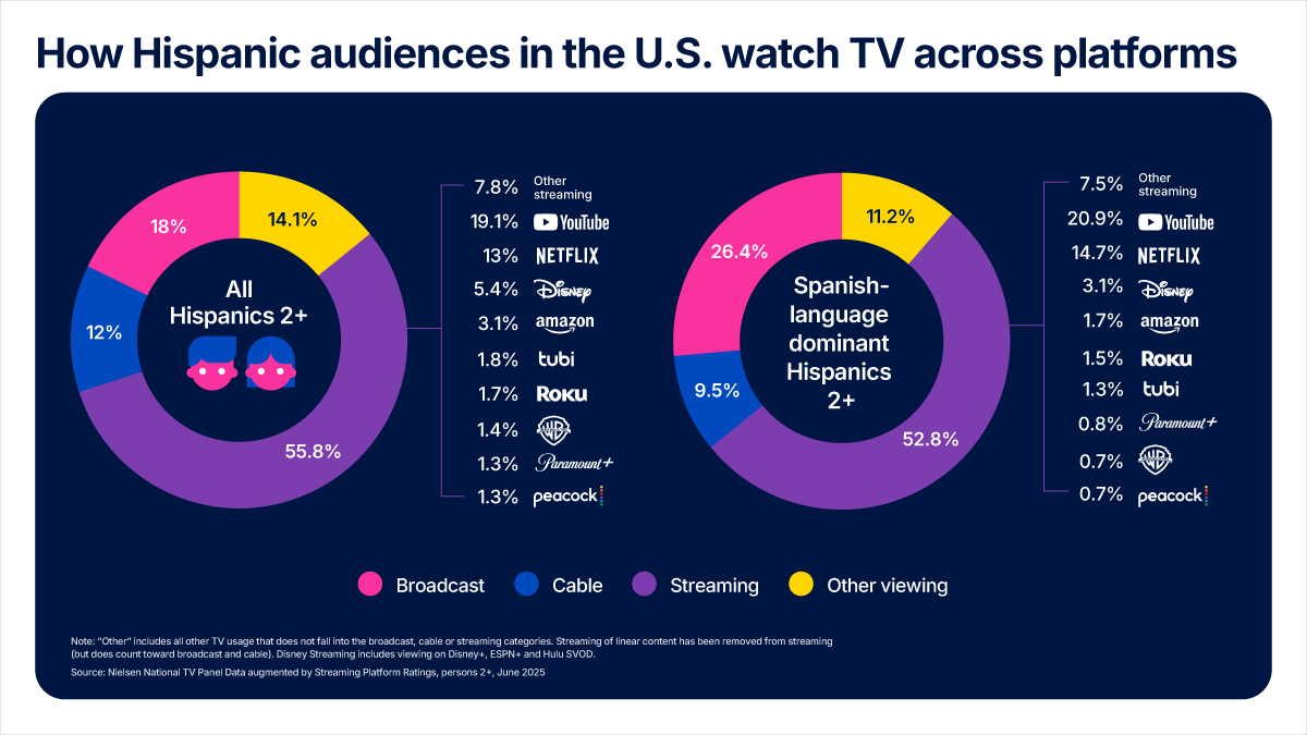 Hispanic representation | Nielsen