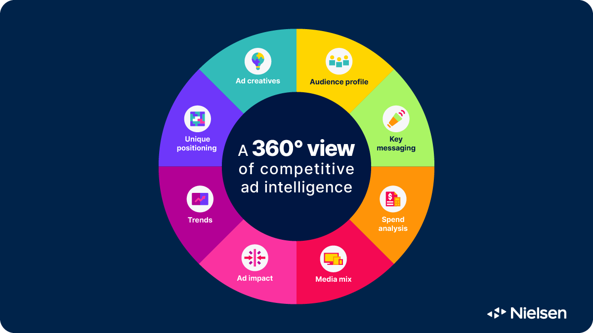 Competitive Advertising Characteristics Need to know: What can you learn from your competitors' ads? | Nielsen