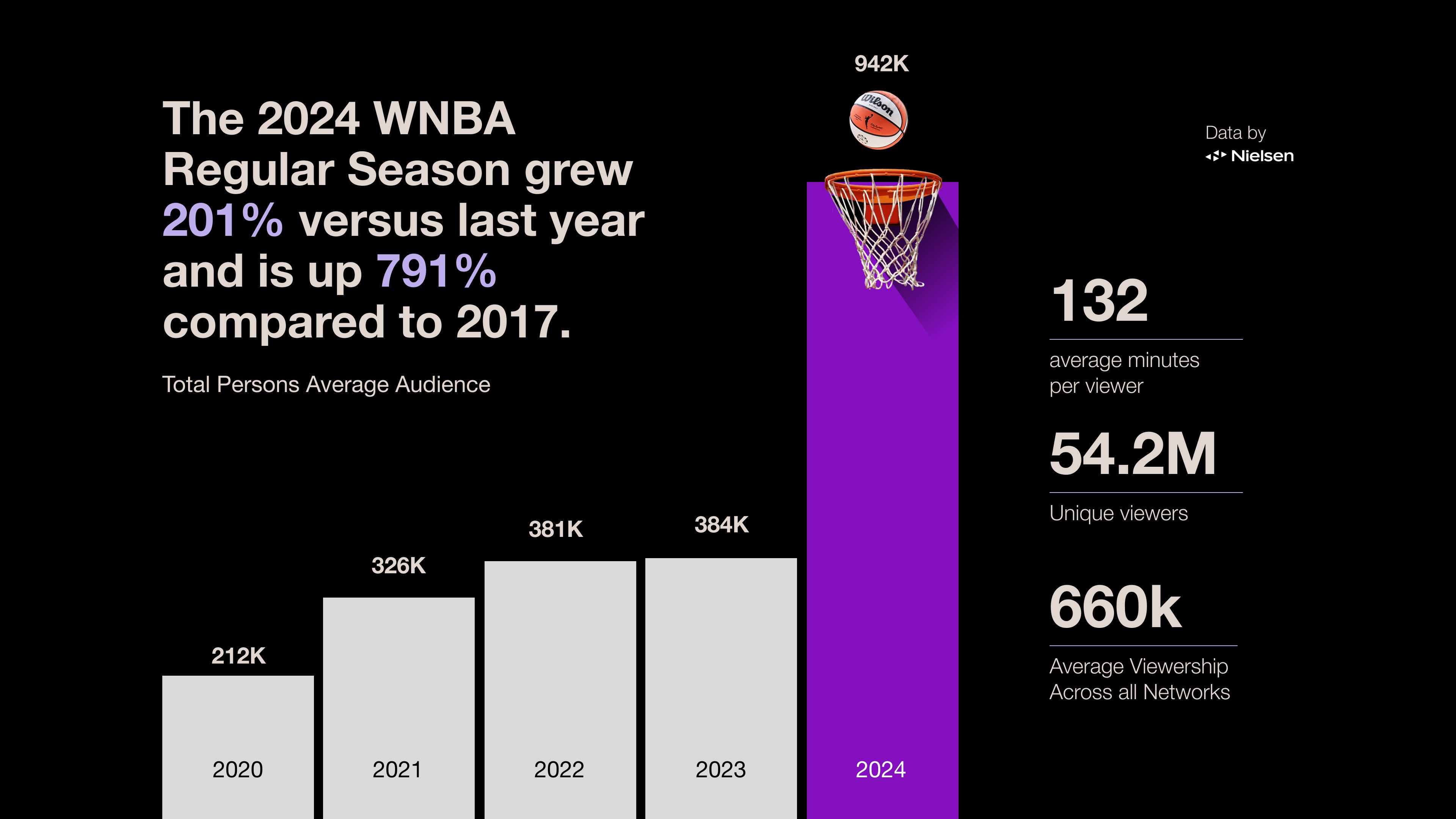 Wnba Elements Tops of 2024: Sports | Nielsen