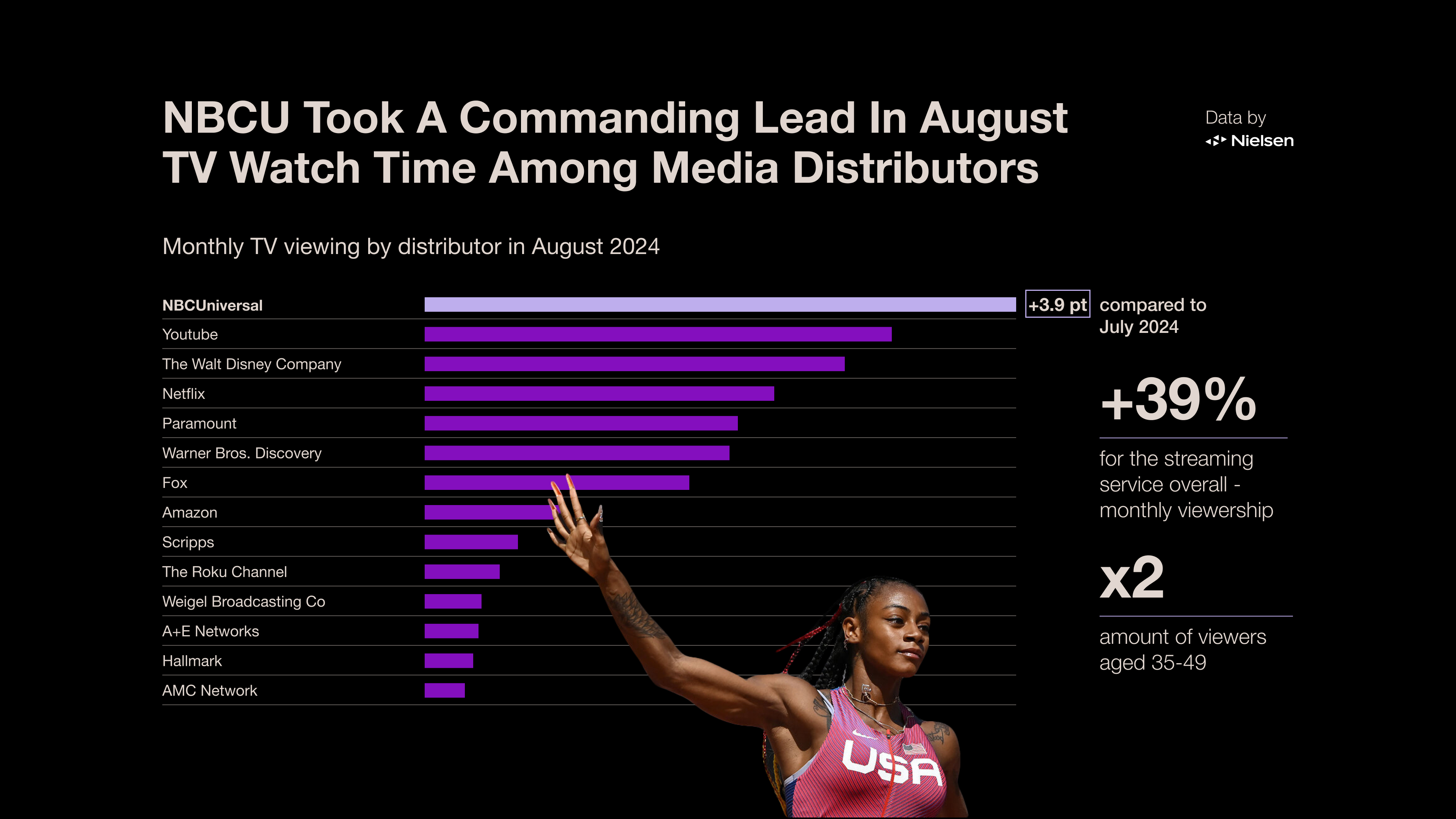 Tops of 2024: Sports | Nielsen