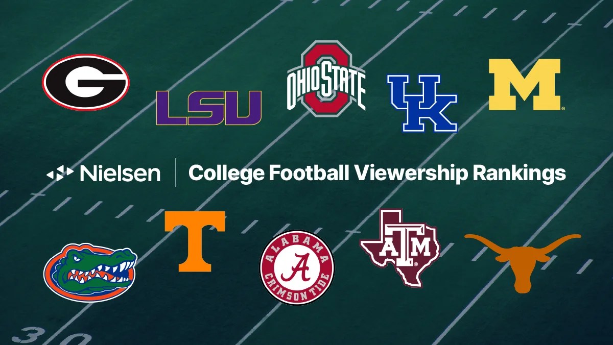 NIELSEN SHARES COLLEGE FOOTBALL CONFERENCE CHAMPS AND OVERALL TOP 10 BASED ON SEASON VIEWERSHIP RANKINGS