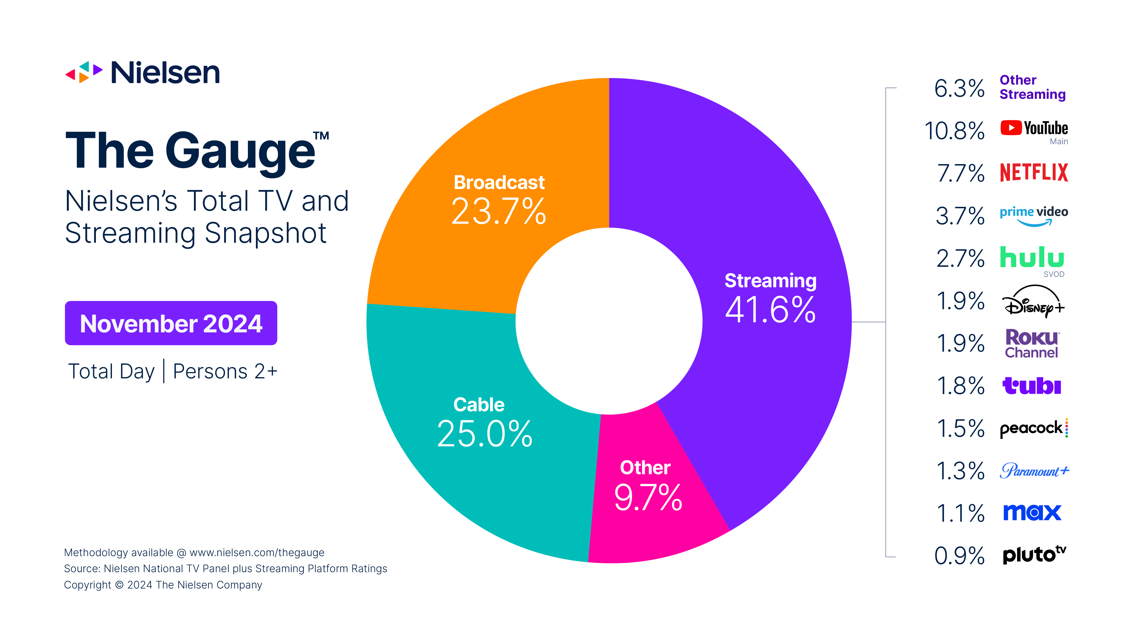 TV Viewing in November Interval Reaches Highest Level Since February