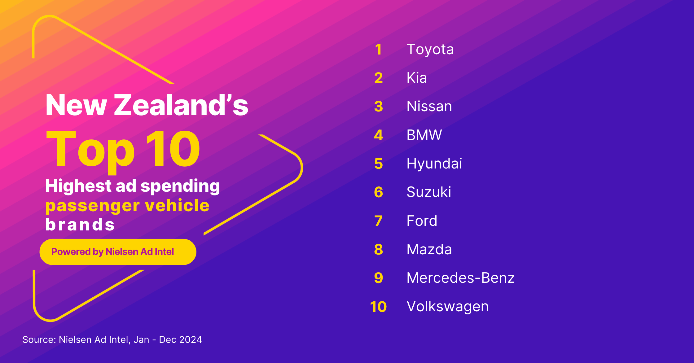 Nz Ad Nielsen reveals New Zealand’s top automotive ad spenders and shifting ...