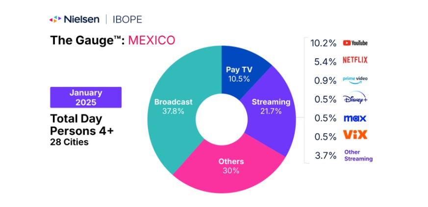 2025 Nielsen Ratings: A Future Forecast of Television's Tomorrow
